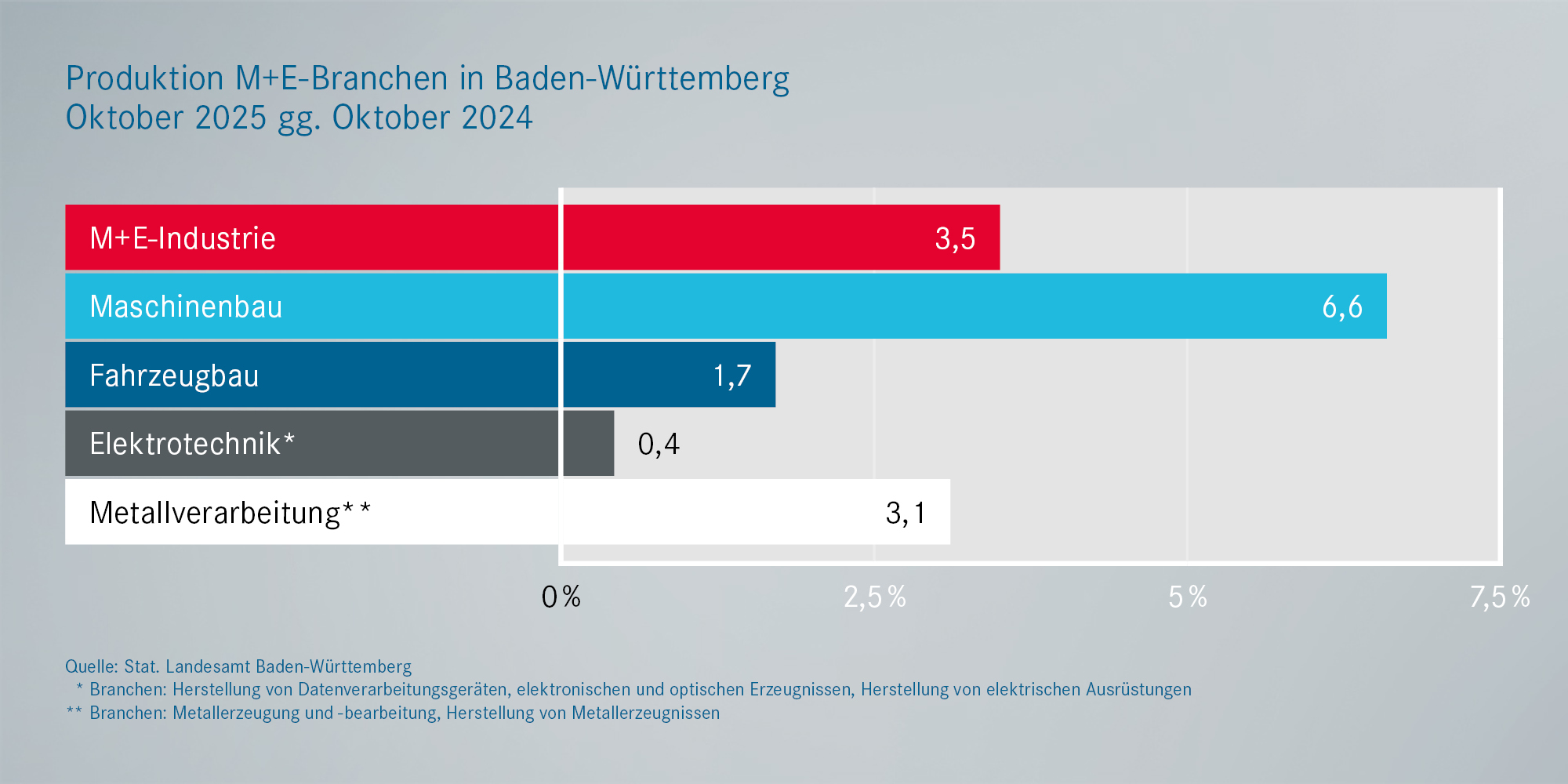 Produktion Metall- und Elektroindustrie BaWü